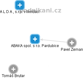 ABAKA spol. s r.o. Pardubice - náhled vizuálního zobrazení vztahů obchodního rejstříku
