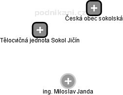 Tělocvičná jednota Sokol Jičín - náhled vizuálního zobrazení vztahů obchodního rejstříku