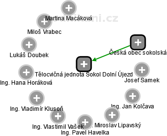 Tělocvičná jednota Sokol Dolní Újezd - náhled vizuálního zobrazení vztahů obchodního rejstříku