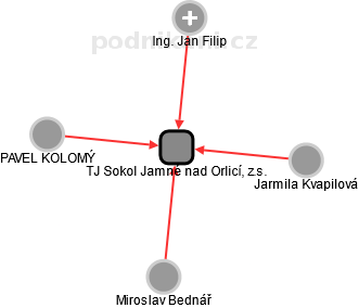 TJ Sokol Jamné nad Orlicí, z.s. - náhled vizuálního zobrazení vztahů obchodního rejstříku