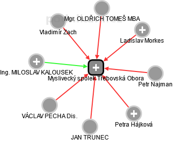 Myslivecký spolek Třebovská Obora - náhled vizuálního zobrazení vztahů obchodního rejstříku