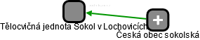 Tělocvičná jednota Sokol v Lochovicích - náhled vizuálního zobrazení vztahů obchodního rejstříku
