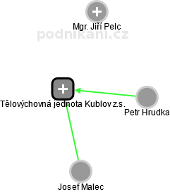 Tělovýchovná jednota Kublov z.s. - náhled vizuálního zobrazení vztahů obchodního rejstříku