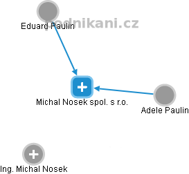 Michal Nosek spol. s r.o. - náhled vizuálního zobrazení vztahů obchodního rejstříku