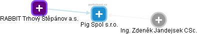 Pig Spol s.r.o. - náhled vizuálního zobrazení vztahů obchodního rejstříku