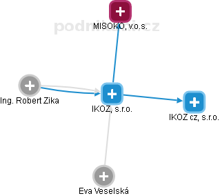 IKOZ, s.r.o. - náhled vizuálního zobrazení vztahů obchodního rejstříku