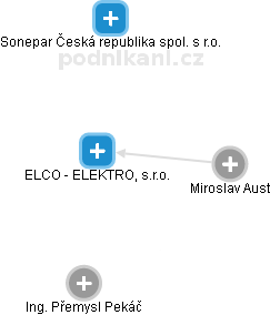 ELCO - ELEKTRO, s.r.o. - náhled vizuálního zobrazení vztahů obchodního rejstříku