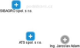 ATS spol. s r.o. - náhled vizuálního zobrazení vztahů obchodního rejstříku