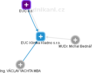 EUC Klinika Kladno s.r.o. - náhled vizuálního zobrazení vztahů obchodního rejstříku