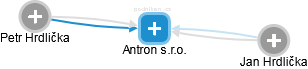 Antron s.r.o. - náhled vizuálního zobrazení vztahů obchodního rejstříku