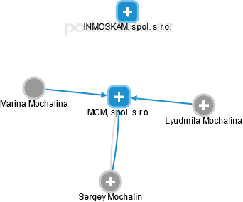 MCM, spol. s r.o. - náhled vizuálního zobrazení vztahů obchodního rejstříku