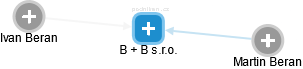 B + B s.r.o. - náhled vizuálního zobrazení vztahů obchodního rejstříku