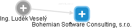 Bohemian Software Consulting, s.r.o. - náhled vizuálního zobrazení vztahů obchodního rejstříku