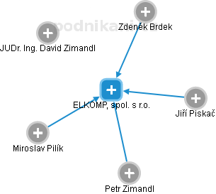 ELKOMP, spol. s r.o. - náhled vizuálního zobrazení vztahů obchodního rejstříku