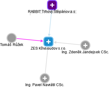 ZES Křivsoudov s.r.o. - náhled vizuálního zobrazení vztahů obchodního rejstříku