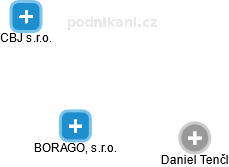 BORAGO, s.r.o. - náhled vizuálního zobrazení vztahů obchodního rejstříku