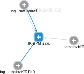 JK & PM, s.r.o. - náhled vizuálního zobrazení vztahů obchodního rejstříku