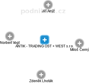 ANTIK - TRADING OST + WEST s.r.o. - náhled vizuálního zobrazení vztahů obchodního rejstříku
