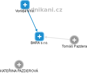 BARA s.r.o. - náhled vizuálního zobrazení vztahů obchodního rejstříku