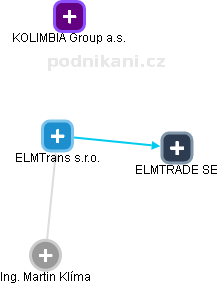 ELMTrans s.r.o. - náhled vizuálního zobrazení vztahů obchodního rejstříku