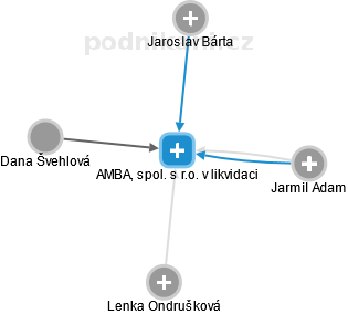 AMBA, spol. s r.o. v likvidaci - náhled vizuálního zobrazení vztahů obchodního rejstříku