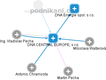 DNA CENTRAL EUROPE, s.r.o. - náhled vizuálního zobrazení vztahů obchodního rejstříku