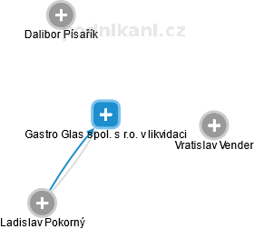 Gastro Glas spol. s r.o. v likvidaci - náhled vizuálního zobrazení vztahů obchodního rejstříku