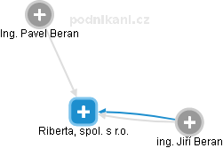 Riberta, spol. s r.o. - náhled vizuálního zobrazení vztahů obchodního rejstříku