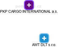 AWT DLT s.r.o. - náhled vizuálního zobrazení vztahů obchodního rejstříku