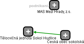 Tělocvičná jednota Sokol Hudlice - náhled vizuálního zobrazení vztahů obchodního rejstříku