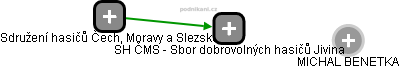 SH ČMS - Sbor dobrovolných hasičů Jivina - náhled vizuálního zobrazení vztahů obchodního rejstříku