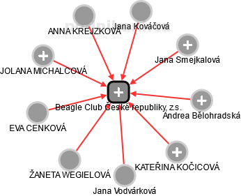 Beagle Club České republiky, z.s. - náhled vizuálního zobrazení vztahů obchodního rejstříku