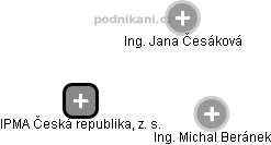 IPMA Česká republika, z. s. - náhled vizuálního zobrazení vztahů obchodního rejstříku