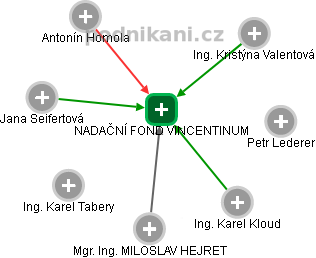 NADAČNÍ FOND VINCENTINUM - náhled vizuálního zobrazení vztahů obchodního rejstříku