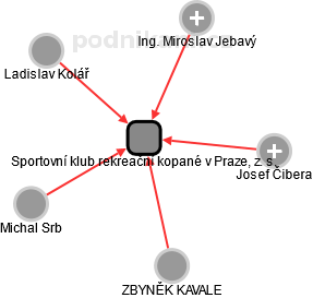 Sportovní klub rekreační kopané v Praze, z. s. - náhled vizuálního zobrazení vztahů obchodního rejstříku