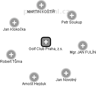 Golf Club Praha, z.s. - náhled vizuálního zobrazení vztahů obchodního rejstříku