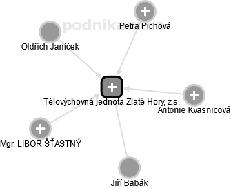 Tělovýchovná jednota Zlaté Hory, z.s. - náhled vizuálního zobrazení vztahů obchodního rejstříku