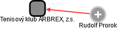 Tenisový klub ARBREX, z.s. - náhled vizuálního zobrazení vztahů obchodního rejstříku