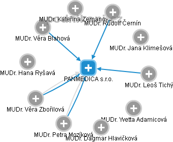PANMEDICA s.r.o. - náhled vizuálního zobrazení vztahů obchodního rejstříku