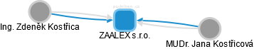 ZAALEX s.r.o. - náhled vizuálního zobrazení vztahů obchodního rejstříku