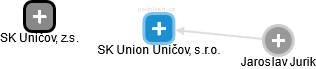 SK Union Uničov, s.r.o. - náhled vizuálního zobrazení vztahů obchodního rejstříku