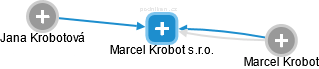 Marcel Krobot s.r.o. - náhled vizuálního zobrazení vztahů obchodního rejstříku
