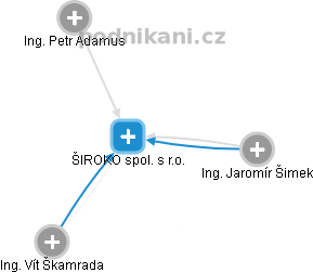 ŠIROKO spol. s r.o. - náhled vizuálního zobrazení vztahů obchodního rejstříku