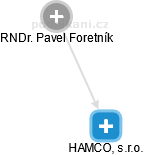 HAMCO, s.r.o. - náhled vizuálního zobrazení vztahů obchodního rejstříku
