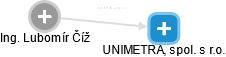 UNIMETRA, spol. s r.o. - náhled vizuálního zobrazení vztahů obchodního rejstříku
