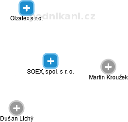 SOEX, spol. s r. o. - náhled vizuálního zobrazení vztahů obchodního rejstříku