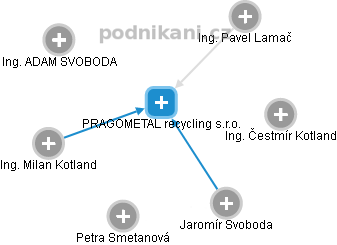 PRAGOMETAL recycling s.r.o. - náhled vizuálního zobrazení vztahů obchodního rejstříku