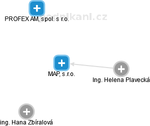 MAP, s.r.o. - náhled vizuálního zobrazení vztahů obchodního rejstříku