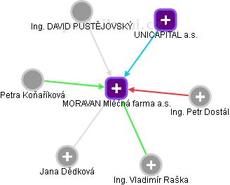 MORAVAN Mléčná farma a.s. - náhled vizuálního zobrazení vztahů obchodního rejstříku