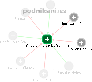 Singulární družstvo Seninka - náhled vizuálního zobrazení vztahů obchodního rejstříku